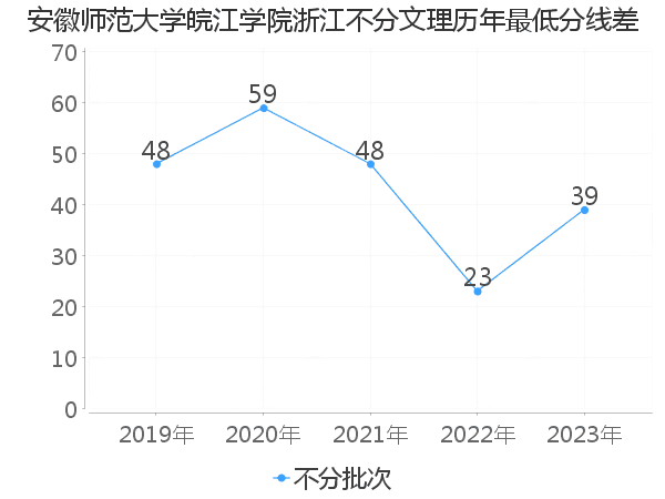 最低分数差