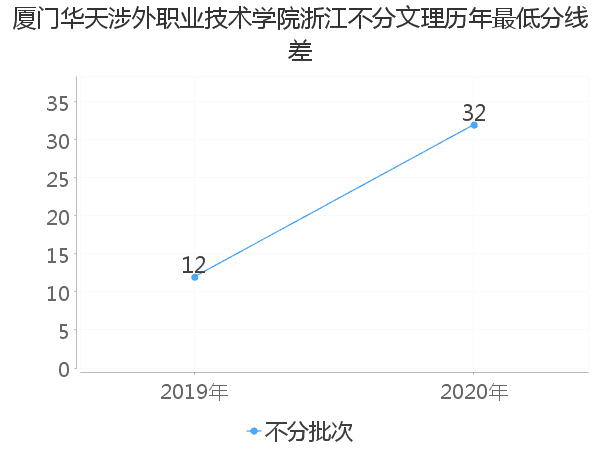 最低分数差