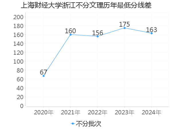 最低分数差