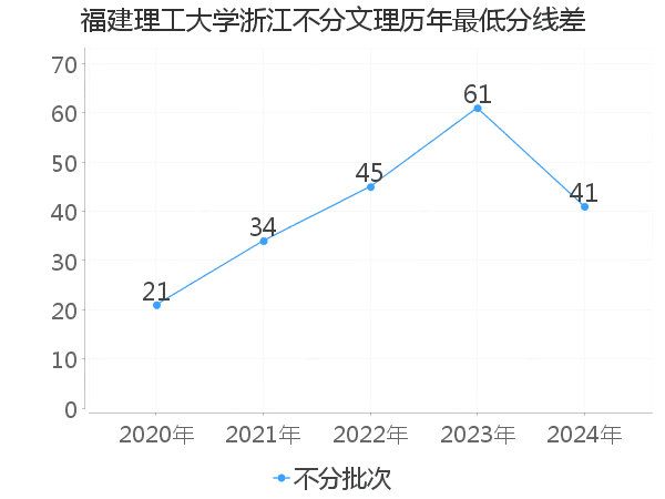 最低分数差