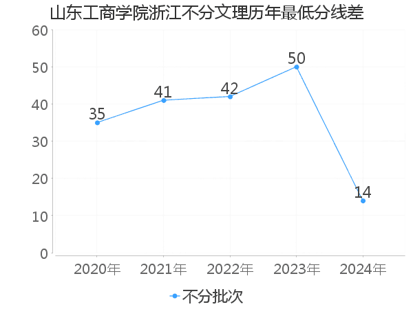 最低分数差