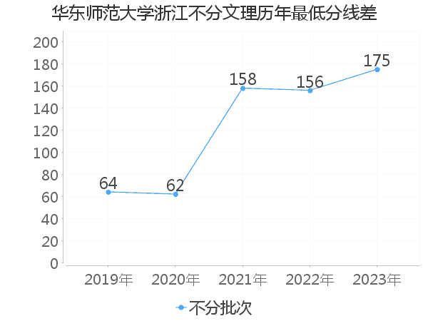 最低分数差