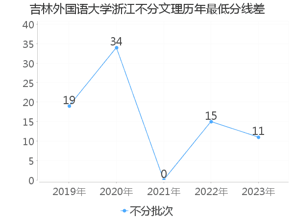 最低分数差