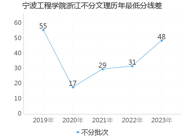 最低分数差