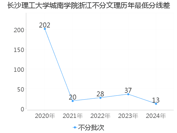 最低分数差