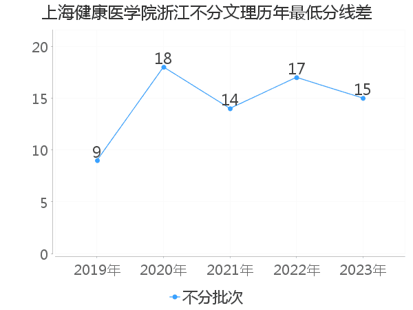 最低分数差