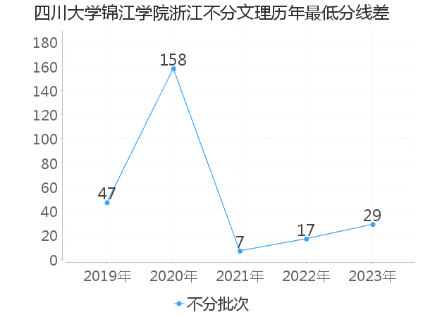 最低分数差