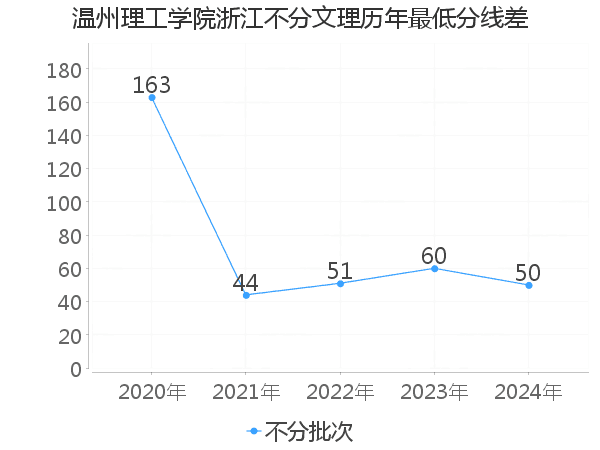 最低分数差