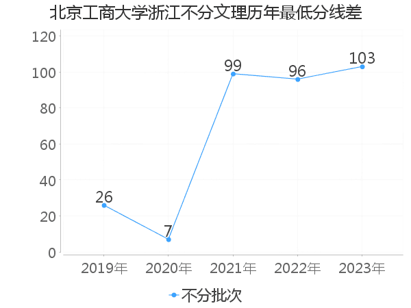 最低分数差