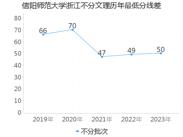 最低分数差