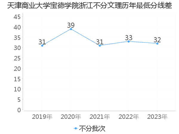 最低分数差