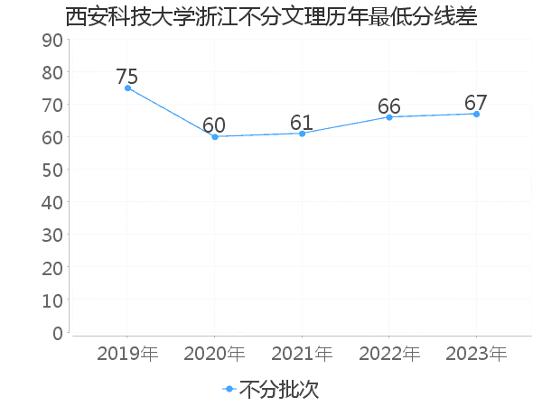 最低分数差