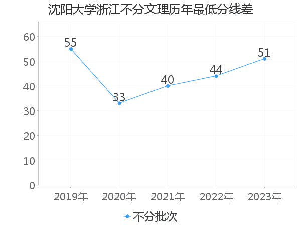 最低分数差