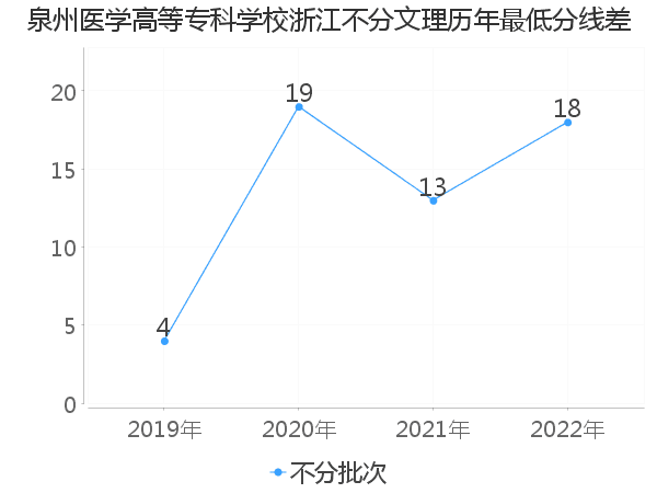 最低分数差