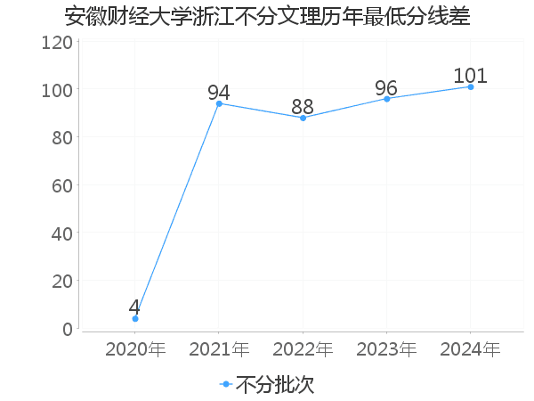 最低分数差