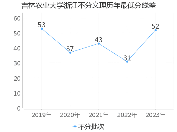 最低分数差