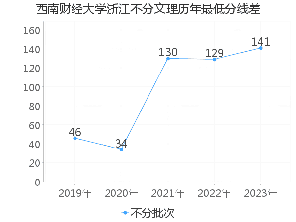 最低分数差