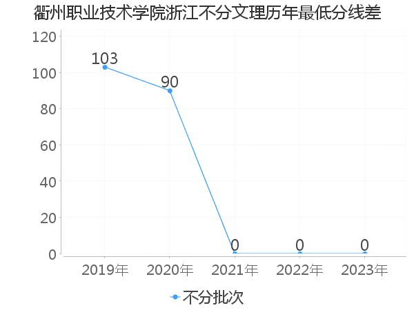 最低分数差