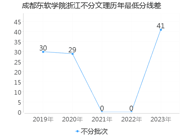 最低分数差