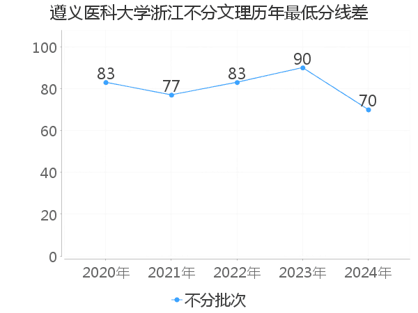最低分数差