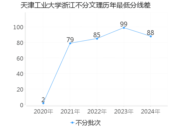 最低分数差