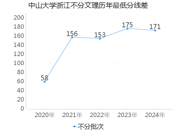 最低分数差