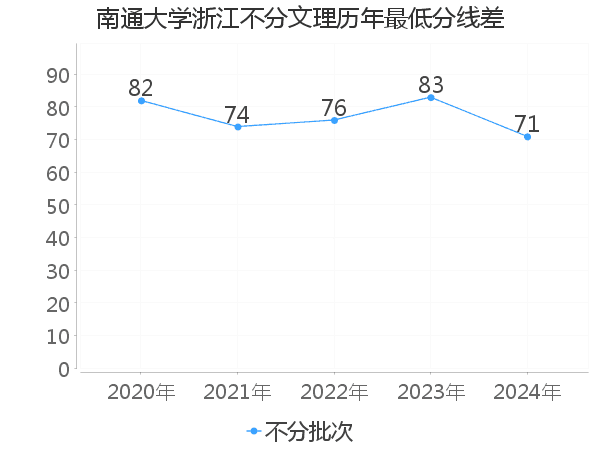 最低分数差