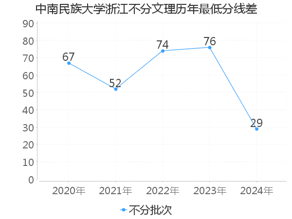 最低分数差