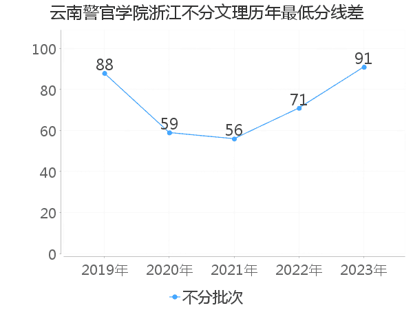 最低分数差