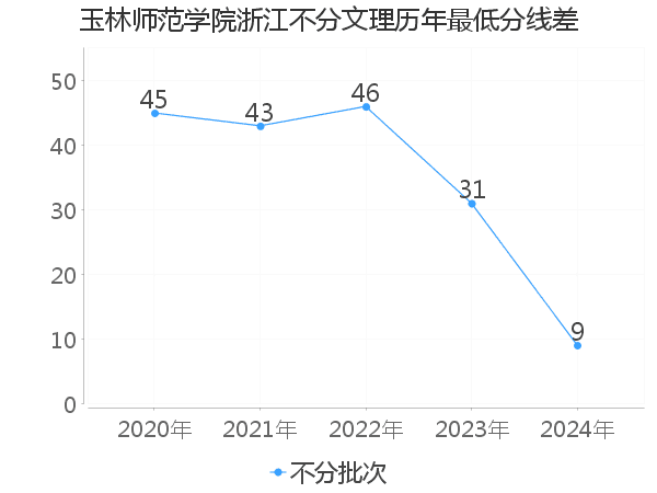 最低分数差