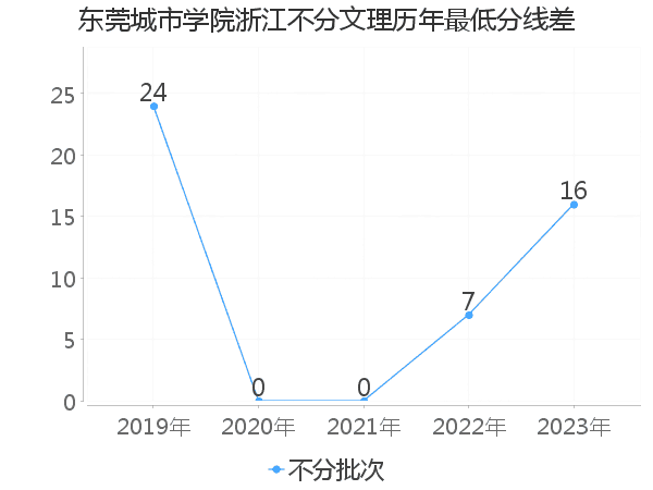 最低分数差