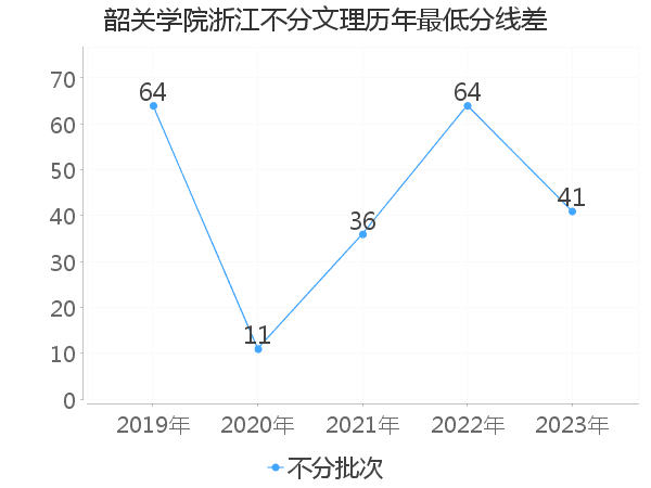 最低分数差