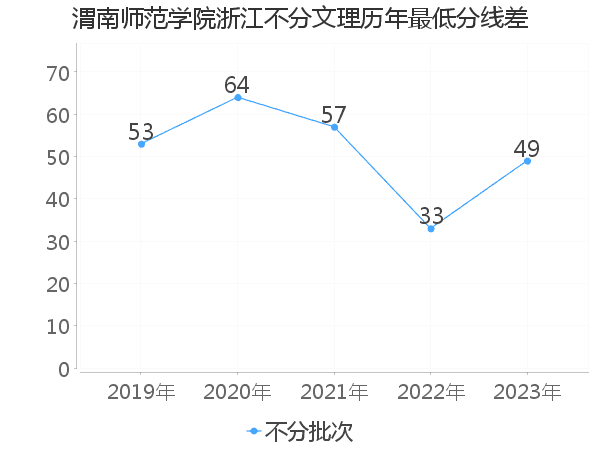 最低分数差