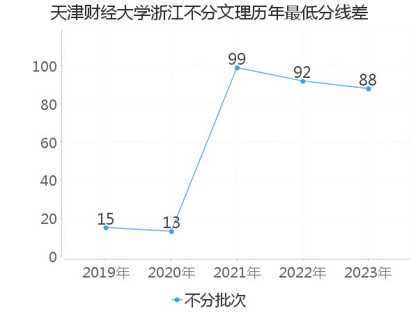 最低分数差