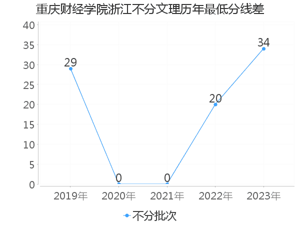 最低分数差