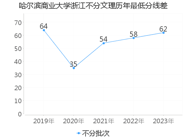 最低分数差