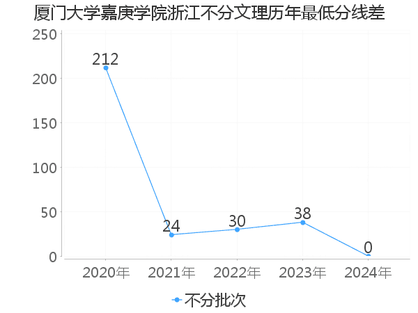 最低分数差