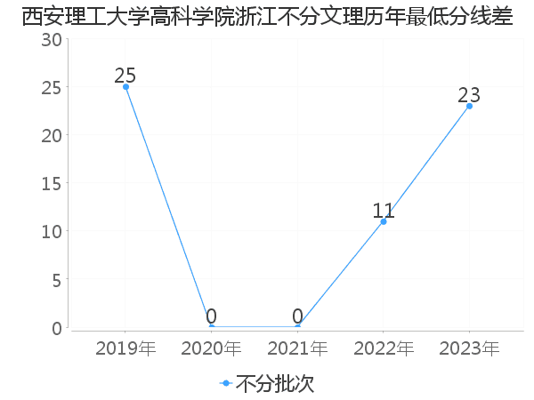 最低分数差