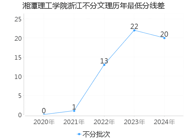 最低分数差