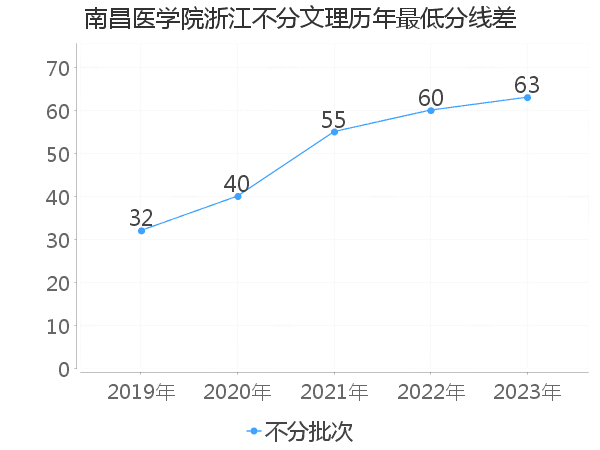 最低分数差