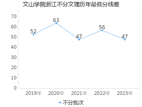 最低分数差