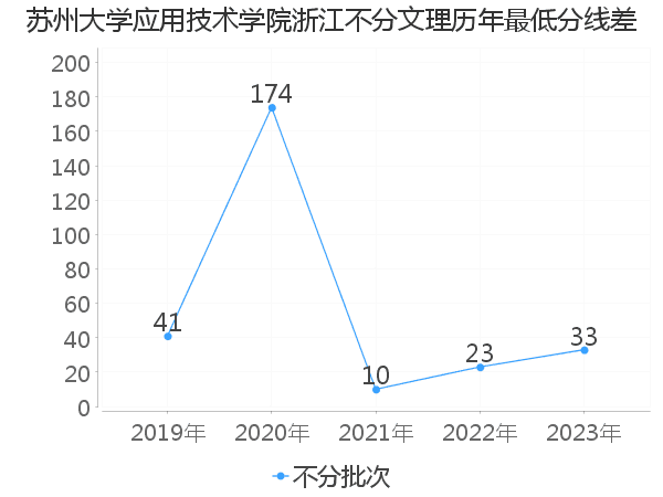 最低分数差