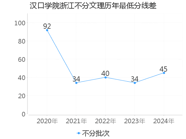 最低分数差