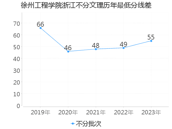 最低分数差