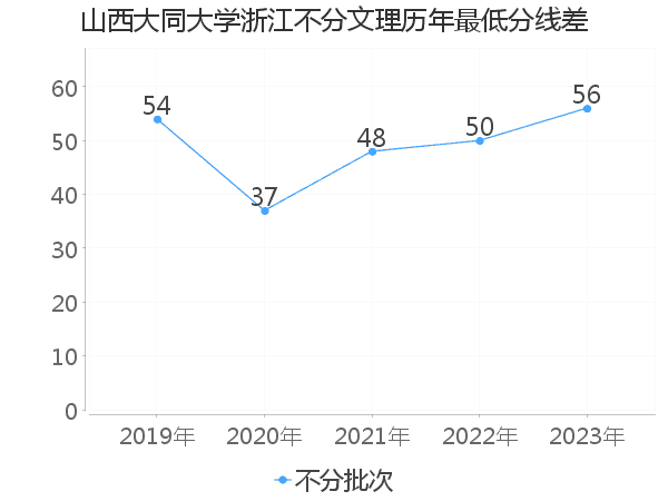 最低分数差