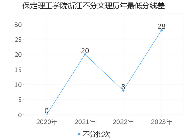 最低分数差