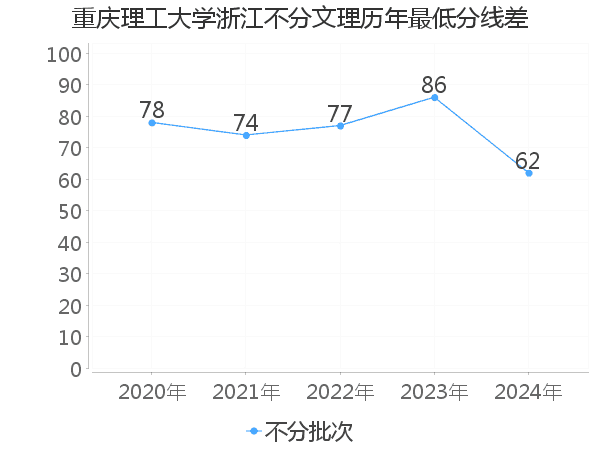 最低分数差