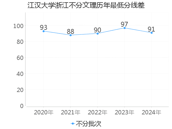 最低分数差