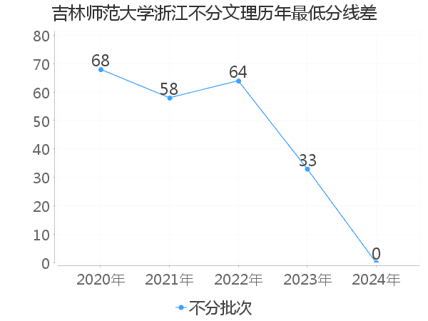 最低分数差