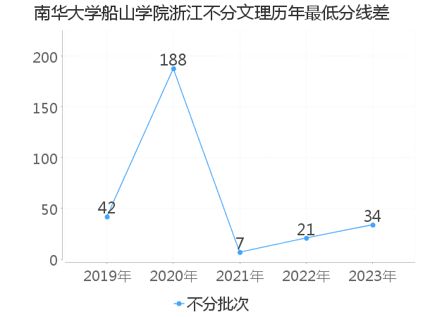 最低分数差